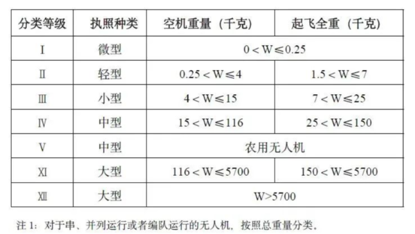 低空经济的飞行护照：无人机执照的级别与应用