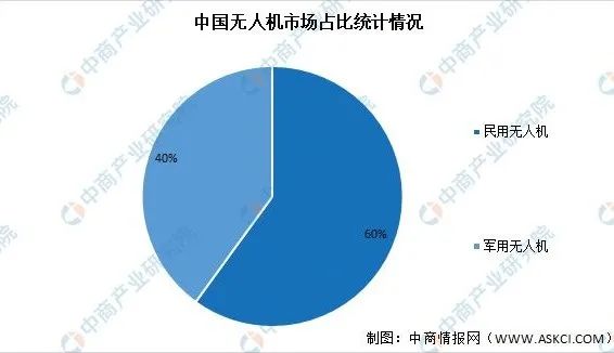 中国无人机市场占比统计情况