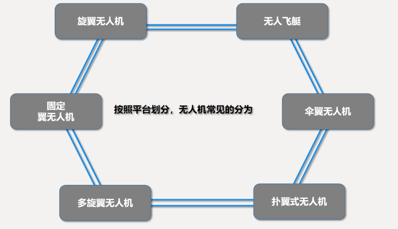 无人机平台分类