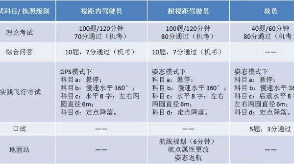 在线科普：无人机执照培训内容有哪些？