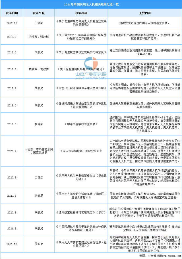 无人机行业政策
