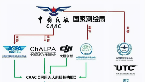 无人机考证：四大无人机证件详解及选择指南