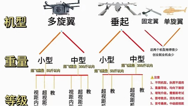无人机考证机型选择指南：就业前景与功能全解析