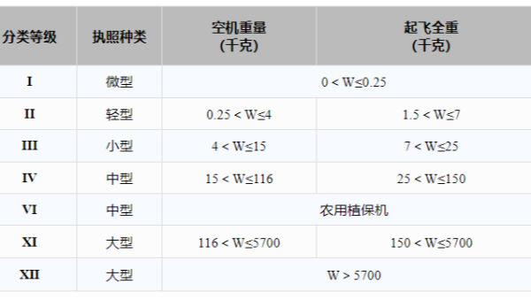 民航无人机驾驶员执照获取指南与等级分类详解